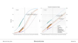 Braintree@braintree_dev @cbettaBraintree
 
