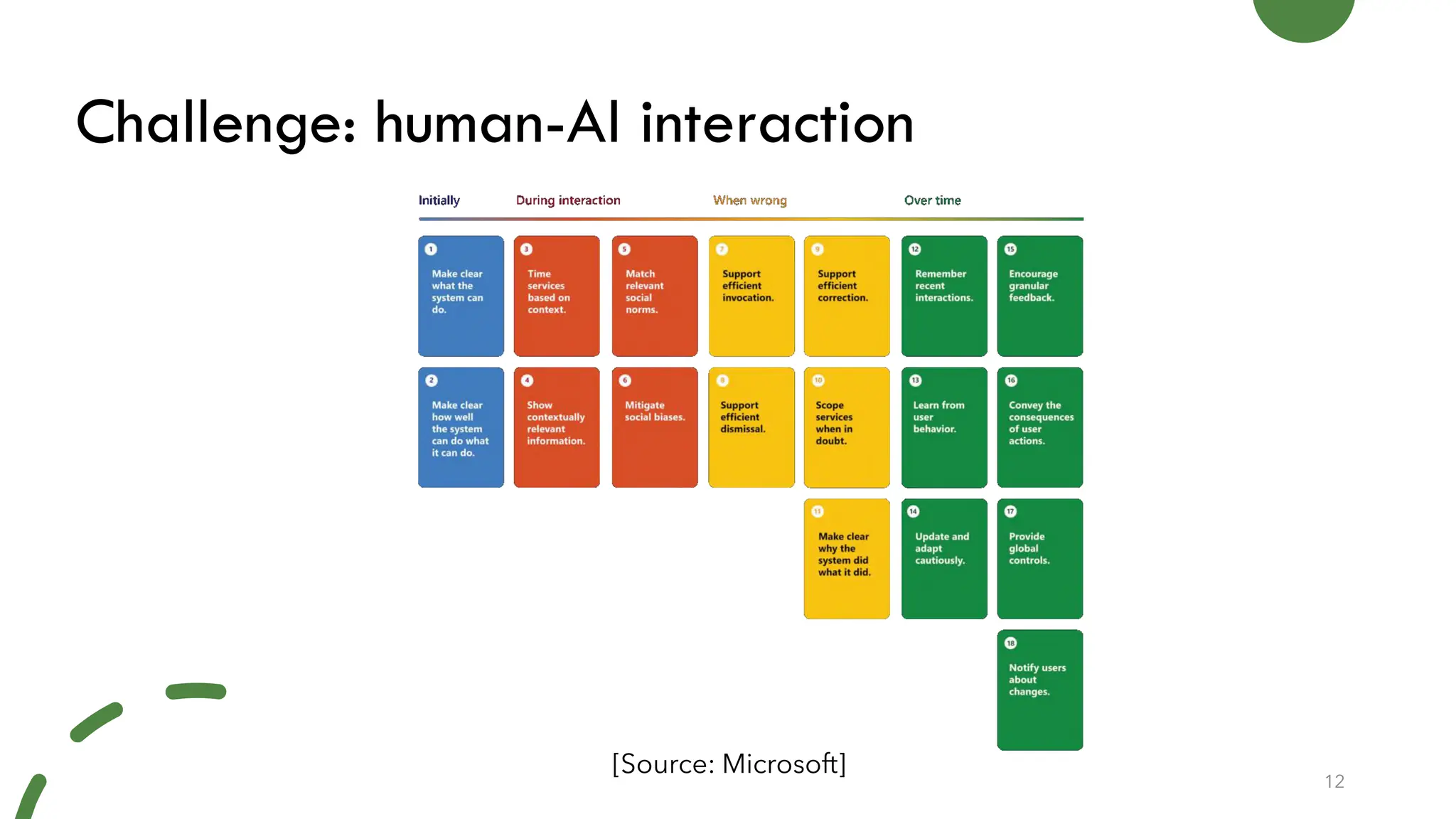 Challenge: human-AI interaction
12
[Source: Microsoft]
 