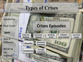 Types of Crises

Syndrome

Past Crises                     Crises Episodes
Types
              External        Domestic     Banking    Inflation    Currency
              Default          Default      Crisis   and related    Crash
Was it
Different       Illiquidity
                                Domestic
                                Currency

What’ve                          Foreign
               Insolvency
we                              Currency
learned?
 