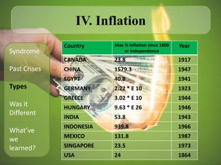 IV. Inflation
              Country      Max % Inflation since 1800   Year
Syndrome                       or Independence
              CANADA       23.8                         1917
Past Crises   CHINA        1579.3                       1947
              EGYPT        40.8                         1941
Types         GERMANY      2.22 * E 10                  1923
              GREECE       3.02 * E 10                  1944
Was it        HUNGARY      9.63 * E 26                  1946
Different
              INDIA        53.8                         1943
              INDONESIA    939.8                        1966
What’ve
              MEXICO       131.8                        1987
we
learned?      SINGAPORE    23.5                         1973
              USA          24                           1864
 