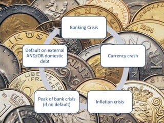Banking Crisis



Default on external
AND/OR domestic                         Currency crash
       debt




      Peak of bank crisis
                                  Inflation crisis
        (if no default)
 