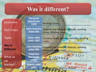 Was it different?
                The great
Syndrome       depression
                  1929       Banking Crises.
              Latin America External and domestic defaults, banking
Past Crises     debts 80s crises, inflation crises.

Types          Asian debt    Currency crash, external defaults, banking
               crisis 1997   crises.
Was it        Latin America External and domestic defaults, banking
Different       debts 90s crises, currency crash.
                Subprime
What’ve         Mortgage
                  crises    Banking crisis.
we
learned?      Greece debt
                 crisis   Banking crisis, external default.
 