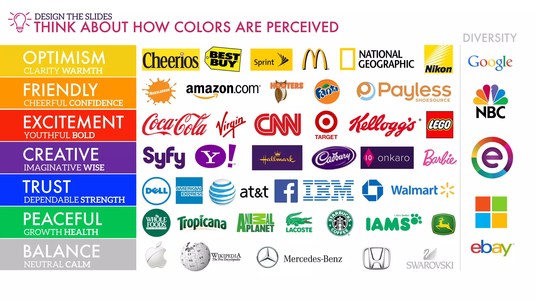 THINK ABOUT HOW COLORS ARE PERCEIVED
OPTIMISM
CLARITY WARMTH
FRIENDLY
CHEERFUL CONFIDENCE
EXCITEMENT
YOUTHFUL BOLD
CREATIVE
IMAGINATIVE WISE
TRUST
DEPENDABLE STRENGTH
PEACEFUL
GROWTH HEALTH
BALANCE
NEUTRAL CALM
DESIGN THE SLIDES
DIVERSITY
 