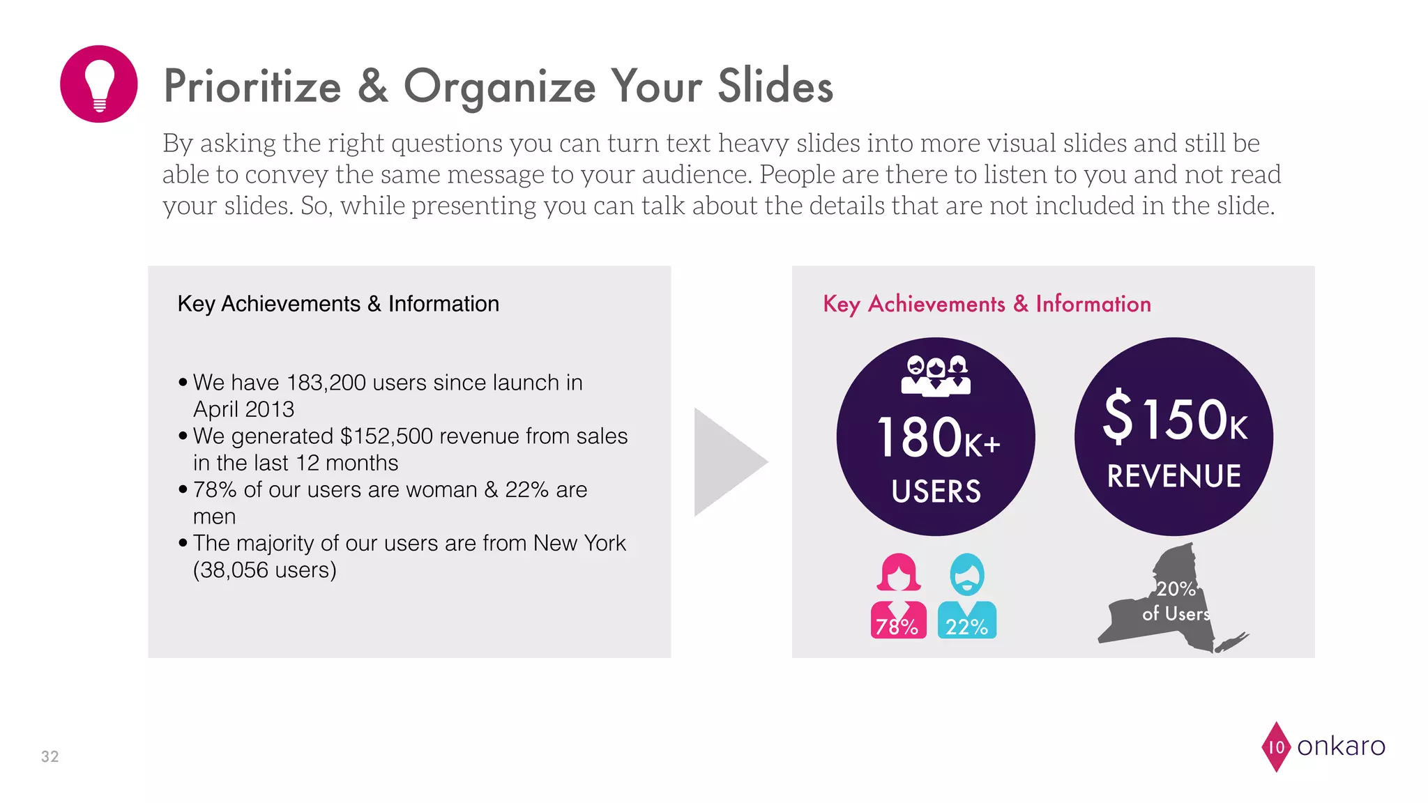 onkaro1032
Prioritize & Organize Your Slides
$150K
REVENUE
• We have 183,200 users since launch in
April 2013
• We generated $152,500 revenue from sales
in the last 12 months
• 78% of our users are woman & 22% are
men
• The majority of our users are from New York
(38,056 users)
Key Achievements & Information Key Achievements & Information
180K+
USERS
78% 22%
20%
of Users
By asking the right questions you can turn text heavy slides into more visual slides and still be
able to convey the same message to your audience. People are there to listen to you and not read
your slides. So, while presenting you can talk about the details that are not included in the slide.
 