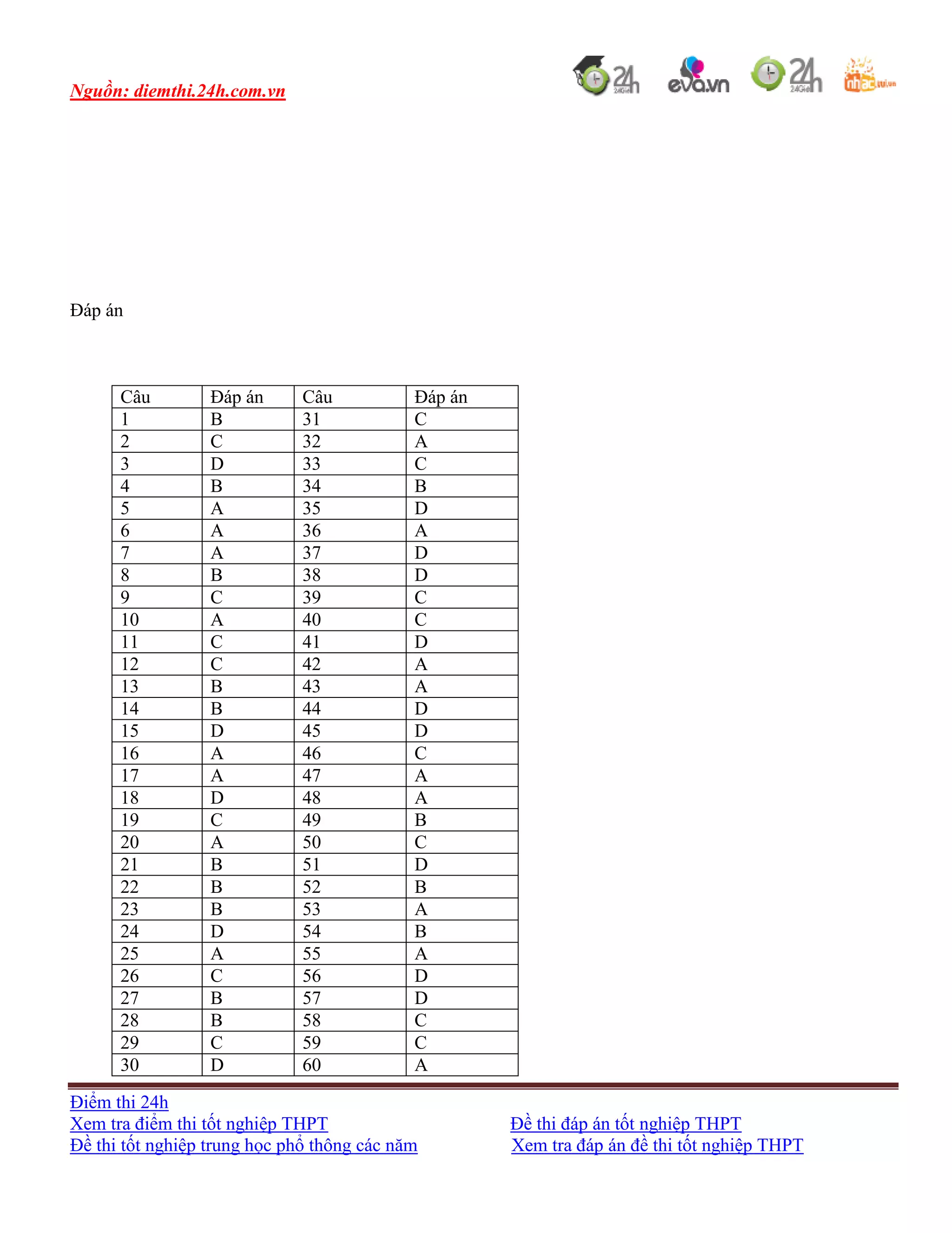 Nguồn: diemthi.24h.com.vn
Điểm thi 24h
Xem tra điểm thi tốt nghiệp THPT Đề thi đáp án tốt nghiệp THPT
Đề thi tốt nghiệp trung học phổ thông các năm Xem tra đáp án đề thi tốt nghiệp THPT
Đáp án
Câu Đáp án Câu Đáp án
1 B 31 C
2 C 32 A
3 D 33 C
4 B 34 B
5 A 35 D
6 A 36 A
7 A 37 D
8 B 38 D
9 C 39 C
10 A 40 C
11 C 41 D
12 C 42 A
13 B 43 A
14 B 44 D
15 D 45 D
16 A 46 C
17 A 47 A
18 D 48 A
19 C 49 B
20 A 50 C
21 B 51 D
22 B 52 B
23 B 53 A
24 D 54 B
25 A 55 A
26 C 56 D
27 B 57 D
28 B 58 C
29 C 59 C
30 D 60 A
 
