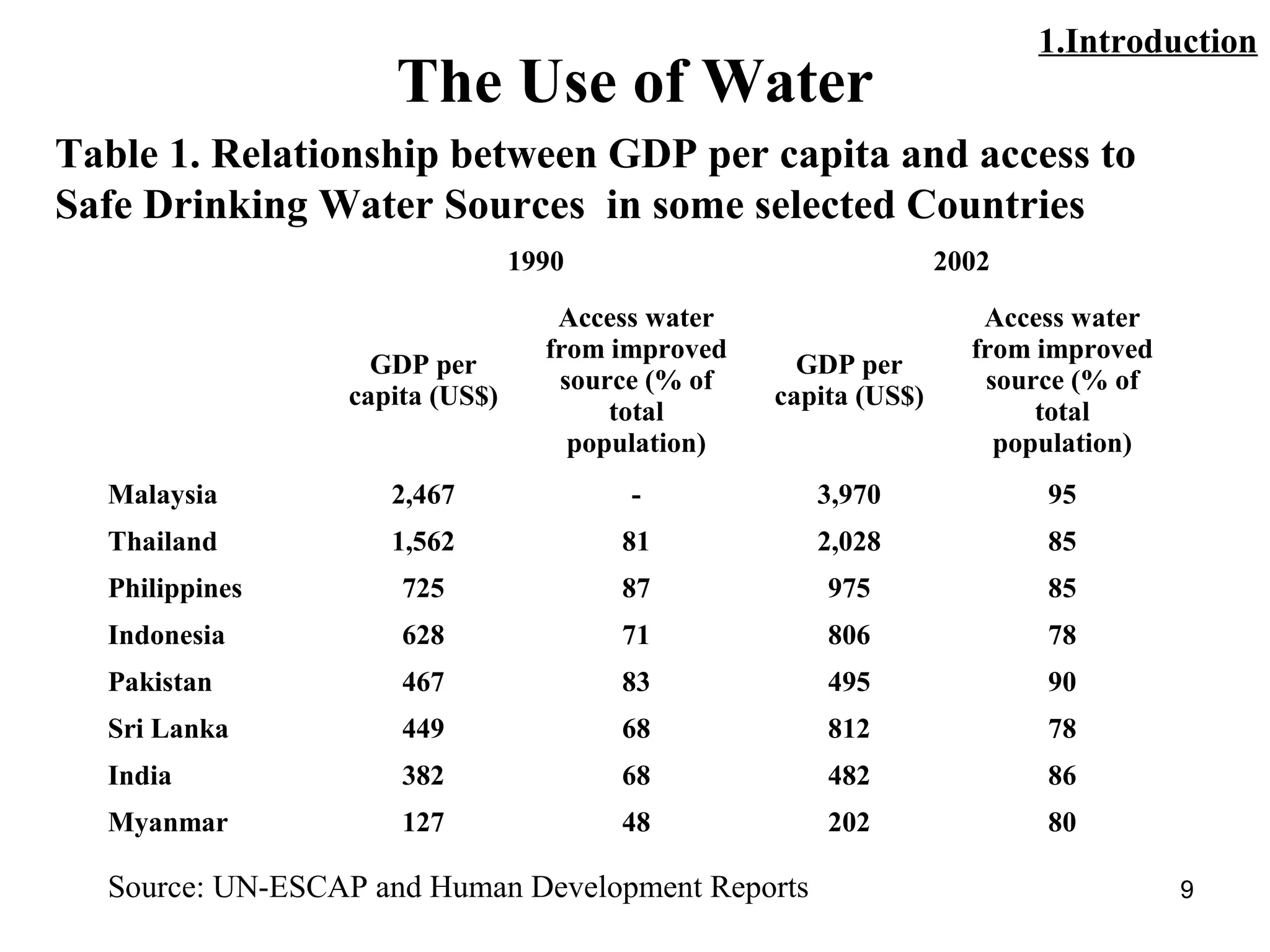 9
The Use of Water
Table 1. Relationship between GDP per capita and access to
Safe Drinking Water Sources in some selected Countries
Source: UN-ESCAP and Human Development Reports
1.Introduction
  1990 2002
 
GDP per
capita (US$)
Access water
from improved
source (% of
total
population)
GDP per
capita (US$)
Access water
from improved
source (% of
total
population)
Malaysia 2,467 - 3,970 95
Thailand 1,562 81 2,028 85
Philippines 725 87 975 85
Indonesia 628 71 806 78
Pakistan 467 83 495 90
Sri Lanka 449 68 812 78
India 382 68 482 86
Myanmar 127 48 202 80
 