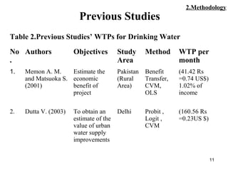 11
Previous Studies
Table 2.Previous Studies’ WTPs for Drinking Water
No
.
Authors Objectives Study
Area
Method WTP per
month
1. Memon A. M.
and Matsuoka S.
(2001)
Estimate the
economic
benefit of
project
Pakistan
(Rural
Area)
Benefit
Transfer,
CVM,
OLS
(41.42 Rs
=0.74 US$)
1.02% of
income
2. Dutta V. (2003) To obtain an
estimate of the
value of urban
water supply
improvements
Delhi Probit ,
Logit ,
CVM
(160.56 Rs
=0.23US $)
2.Methodology
 