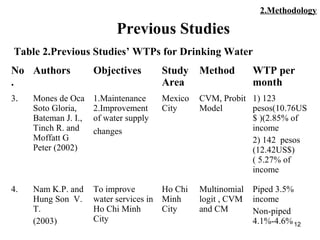 12
Previous Studies
No
.
Authors Objectives Study
Area
Method WTP per
month
3. Mones de Oca
Soto Gloria,
Bateman J. I.,
Tinch R. and
Moffatt G
Peter (2002)
1.Maintenance
2.Improvement
of water supply
changes
Mexico
City
CVM, Probit
Model
1) 123
pesos(10.76US
$ )(2.85% of
income
2) 142 pesos
(12.42US$)
( 5.27% of
income
4. Nam K.P. and
Hung Son V.
T.
(2003)
To improve
water services in
Ho Chi Minh
City
Ho Chi
Minh
City
Multinomial
logit , CVM
and CM
Piped 3.5%
income
Non-piped
4.1%-4.6%
Table 2.Previous Studies’ WTPs for Drinking Water
2.Methodology
 