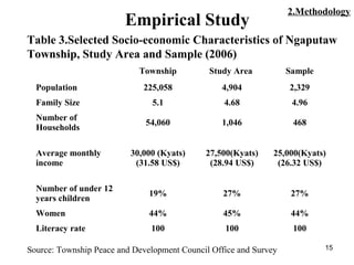 15
Table 3.Selected Socio-economic Characteristics of Ngaputaw
Township, Study Area and Sample (2006)
Source: Township Peace and Development Council Office and Survey
Township Study Area Sample
Population 225,058 4,904 2,329
Family Size 5.1 4.68 4.96
Number of
Households
54,060 1,046 468
Average monthly
income
30,000 (Kyats)
(31.58 US$)
27,500(Kyats)
(28.94 US$)
25,000(Kyats)
(26.32 US$)
Number of under 12
years children
19% 27% 27%
Women 44% 45% 44%
Literacy rate 100 100 100
Empirical Study
2.Methodology
 