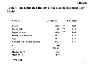 17
***P<0.01
Table 4. The Estimated Results of the Double Bounded Logit
Model
3.Results
***P<0.01
Variable Coefficient Std. Error
CONS 8.02 *** 0.88
Log of bid -1.62 *** 0.10
Log of income 0.16 *** 0.05
Water Consumption 0.21 0.14
Age 0.44 0.43
Number of U10 child dummy -0.22 0.14
n 313
χ2 598.16
Median WTP 450
Mean WTP 610
 