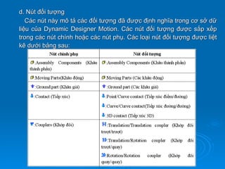 d. Nút đối tượng
   Các nút này mô tả các đối tượng đã được định nghĩa trong cơ sở dữ
liệu của Dynamic Designer Motion. Các nút đối tượng được sắp xếp
trong các nút chính hoặc các nút phụ. Các loại nút đối tượng được liệt
kê dưới bảng sau:
 