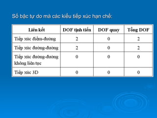 Số bậc tự do mà các kiểu tiếp xúc hạn chế:
 