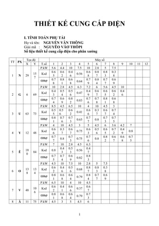 THIẾT KẾ CUNG CẤP ĐIỆN
        I. TÍNH TOÁN PHỤ TẢI
        Họ và tên: NGUYỄN VĂN THÔNG
        Giải mã : NGUYÊO VĂƠ THÔPI
        Số liệu thiết kế cung cấp điện cho phân xưởng

         Tọa độ                                          Máy số
TT PX
         X    Y   T.số    1      2     3     4      5     6     7     8    9     10    11   12
                  P.kW   5.6    4.4   10    7.5    10    2.8    5    7.5
                         0.6    0.6   0.4          0.6   0.8 0.8     0.3
             15   Ksd                       0.56
1   N   29                5      2     6            8     7     3     8
             7
                  cosϕ   0.7    0.8   0.6          0.7   0.8 0.7     0.6
                                            0.64
                          8      1     8            9     4     7     9
                  P.kW   10     2.8   4.5   6.3    7.2    6   5.6    4.5   10
                         0.4    0.5   0.5          0.4   0.6 0.6     0.6   0.4
                  Ksd                       0.47
2   G    6   69           3      4     6            9     7     5     2     6
                  cosϕ   0.7    0.6   0.8          0.7   0.7 0.8     0.6
                                            0.83
                          4      9     2            6     8     1     8
                  P.kW   8.5    4.5   6.5   10      4    10   4.5     3
                         0.5   0.5    0.6          0.6   0.3 0.6     0.7
                  Ksd                       0.41
3   U   63   73           5    6       2            6     7     7     4
                  cosϕ   0.8    0.7   0.7          0.7        0.7    0.7
                                            0.65         0.8
                          1      6     3            7           3     5
                  P.kW    4     10    4.5    3      5    4.5    6    3.6   4.2   7
                         0.6    0.3   0.6          0.6   0.5 0.6     0.7   0.4
                  Ksd                       0.75                                 0.8
4   Y   12   48           6      7     7            3     6     5     2     9
                  cosϕ   0.7          0.7          0.7        0.8    0.6   0.6   0.7
                               0.8          0.75         0.8
                          7            3            6           2     7     8     5
                  P.kW    7    10     2.8   4.5    6.3
                               0.4    0.5          0.4
        18        Ksd    0.8                0.56
5   Ê        84                 3      3            7
         0
                  cosϕ   0.7   0.7    0.6          0.8
                                            0.82
                          5     4      9            3
                  P.kW   4.5   10     7.5   10     2.8    5    7.5
                         0.6   0.4    0.5          0.8   0.8   0.3
        13   13   Ksd                       0.68
6   O                     2     6      6            7     3     8
         8   4
                  cosϕ   0.8   0.6    0.6          0.8   0.7   0.6
                                            0.79
                          1     8      4            4     7     9
                  P.kW   6.5   10      4    10     4.5
                         0.6   0.4    0.6          0.6
             10   Ksd                       0.37
7   V   48                2     1      6            7
             6
                  cosϕ   0.8   0.6    0.6          0.7
                                            0.79
                          1     8      4            3
8   Ă   11   75   P.kW   4.5    3      5    4.5     6


                                             1
 