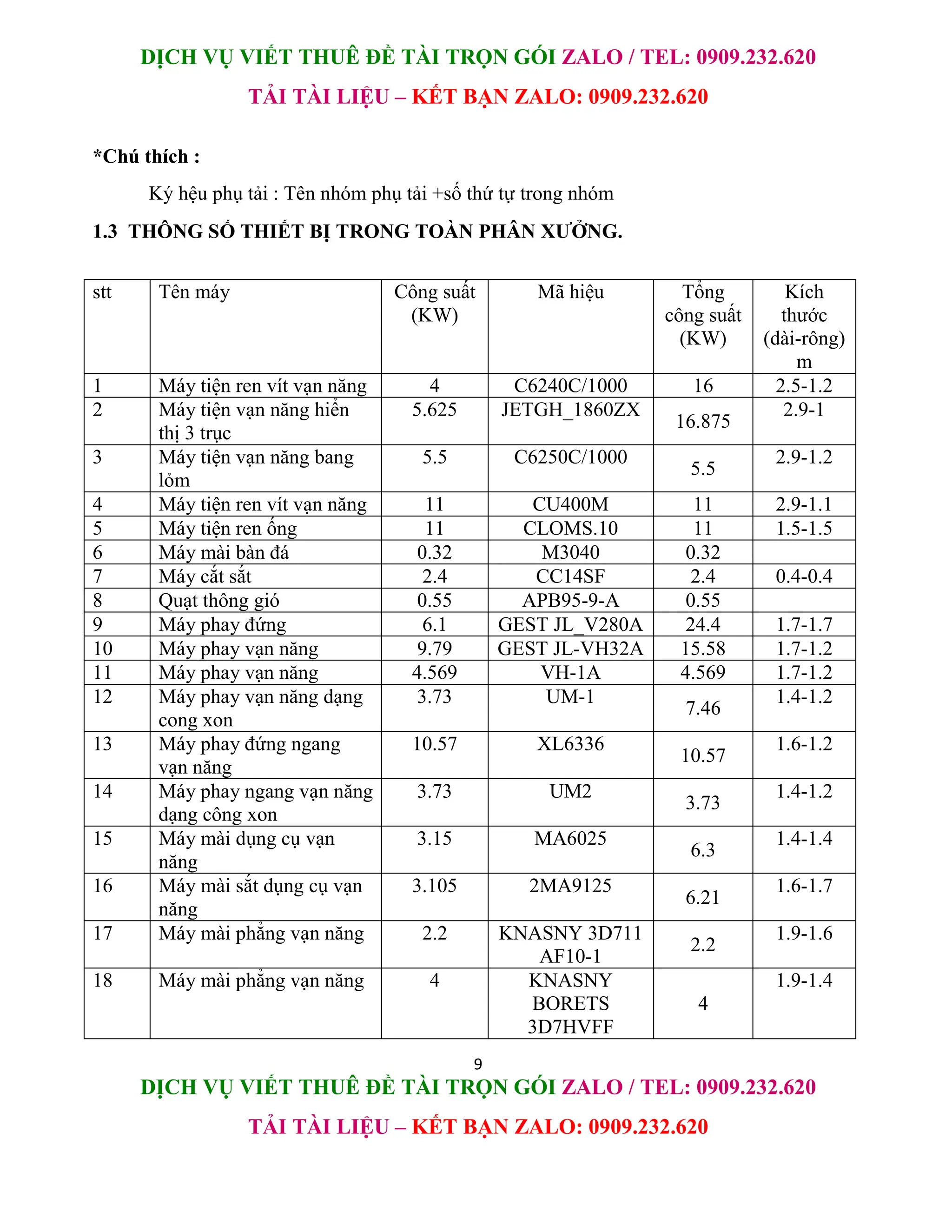 DỊCH VỤ VIẾT THUÊ ĐỀ TÀI TRỌN GÓI ZALO / TEL: 0909.232.620
TẢI TÀI LIỆU – KẾT BẠN ZALO: 0909.232.620
9
DỊCH VỤ VIẾT THUÊ ĐỀ TÀI TRỌN GÓI ZALO / TEL: 0909.232.620
TẢI TÀI LIỆU – KẾT BẠN ZALO: 0909.232.620
*Chú thích :
Ký hệu phụ tải : Tên nhóm phụ tải +số thứ tự trong nhóm
1.3 THÔNG SỐ THIẾT BỊ TRONG TOÀN PHÂN XƯỞNG.
stt Tên máy Công suất
(KW)
Mã hiệu Tổng
công suất
(KW)
Kích
thước
(dài-rông)
m
1 Máy tiện ren vít vạn năng 4 C6240C/1000 16 2.5-1.2
2 Máy tiện vạn năng hiển
thị 3 trục
5.625 JETGH_1860ZX
16.875
2.9-1
3 Máy tiện vạn năng bang
lỏm
5.5 C6250C/1000
5.5
2.9-1.2
4 Máy tiện ren vít vạn năng 11 CU400M 11 2.9-1.1
5 Máy tiện ren ống 11 CLOMS.10 11 1.5-1.5
6 Máy mài bàn đá 0.32 M3040 0.32
7 Máy cắt sắt 2.4 CC14SF 2.4 0.4-0.4
8 Quạt thông gió 0.55 APB95-9-A 0.55
9 Máy phay đứng 6.1 GEST JL_V280A 24.4 1.7-1.7
10 Máy phay vạn năng 9.79 GEST JL-VH32A 15.58 1.7-1.2
11 Máy phay vạn năng 4.569 VH-1A 4.569 1.7-1.2
12 Máy phay vạn năng dạng
cong xon
3.73 UM-1
7.46
1.4-1.2
13 Máy phay đứng ngang
vạn năng
10.57 XL6336
10.57
1.6-1.2
14 Máy phay ngang vạn năng
dạng công xon
3.73 UM2
3.73
1.4-1.2
15 Máy mài dụng cụ vạn
năng
3.15 MA6025
6.3
1.4-1.4
16 Máy mài sắt dụng cụ vạn
năng
3.105 2MA9125
6.21
1.6-1.7
17 Máy mài phẳng vạn năng 2.2 KNASNY 3D711
AF10-1
2.2
1.9-1.6
18 Máy mài phẳng vạn năng 4 KNASNY
BORETS
3D7HVFF
4
1.9-1.4
 