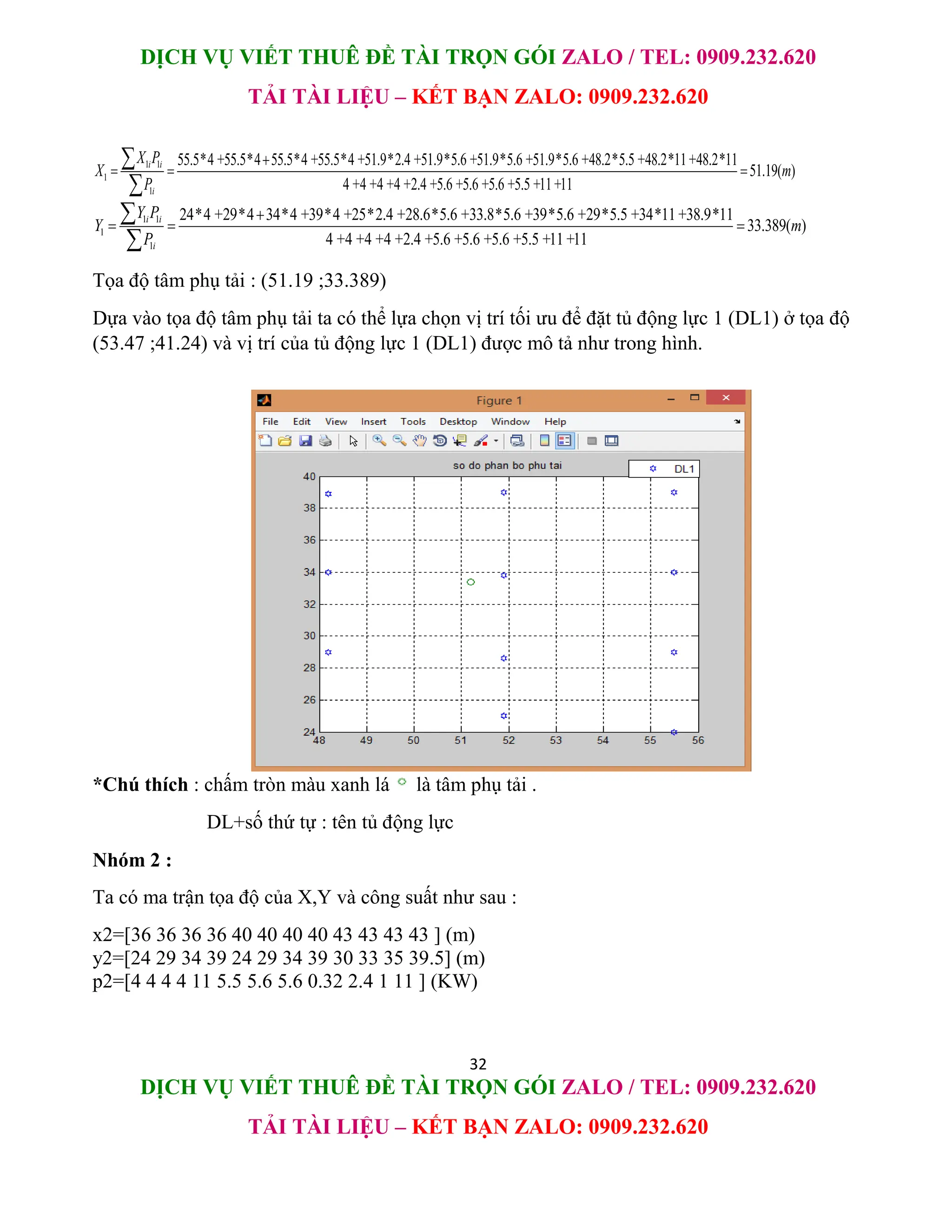 DỊCH VỤ VIẾT THUÊ ĐỀ TÀI TRỌN GÓI ZALO / TEL: 0909.232.620
TẢI TÀI LIỆU – KẾT BẠN ZALO: 0909.232.620
32
DỊCH VỤ VIẾT THUÊ ĐỀ TÀI TRỌN GÓI ZALO / TEL: 0909.232.620
TẢI TÀI LIỆU – KẾT BẠN ZALO: 0909.232.620
1 1
1
1
55.5*4 +55.5*4 55.5*4 +55.5*4 +51.9*2.4 +51.9*5.6 +51.9*5.6 +51.9*5.6 +48.2*5.5 +48.2*11+48.2*11
4 +4 +4 +4 +2.4 +5.6 +5.6 +5.6 +5.5 +11+
51. (
1
19
1
)
i i
i
X P
X m
P
  



1 1
1
1
24*4 +29*4 34*4 +39*4 +25*2.4 +28.6*5.6 +33.8*5.6 +39*5.6 +29*5.5 +34*11 +38.9*11
4 +4 +4 +4 +2.4 +5.6 +5.6 +5.6 +5.5 +11 +1
33.38 ( )
1
9
i i
i
Y P
Y m
P
 




Tọa độ tâm phụ tải : (51.19 ;33.389)
Dựa vào tọa độ tâm phụ tải ta có thể lựa chọn vị trí tối ưu để đặt tủ động lực 1 (DL1) ở tọa độ
(53.47 ;41.24) và vị trí của tủ động lực 1 (DL1) được mô tả như trong hình.
*Chú thích : chấm tròn màu xanh lá là tâm phụ tải .
DL+số thứ tự : tên tủ động lực
Nhóm 2 :
Ta có ma trận tọa độ của X,Y và công suất như sau :
x2=[36 36 36 36 40 40 40 40 43 43 43 43 ] (m)
y2=[24 29 34 39 24 29 34 39 30 33 35 39.5] (m)
p2=[4 4 4 4 11 5.5 5.6 5.6 0.32 2.4 1 11 ] (KW)
 