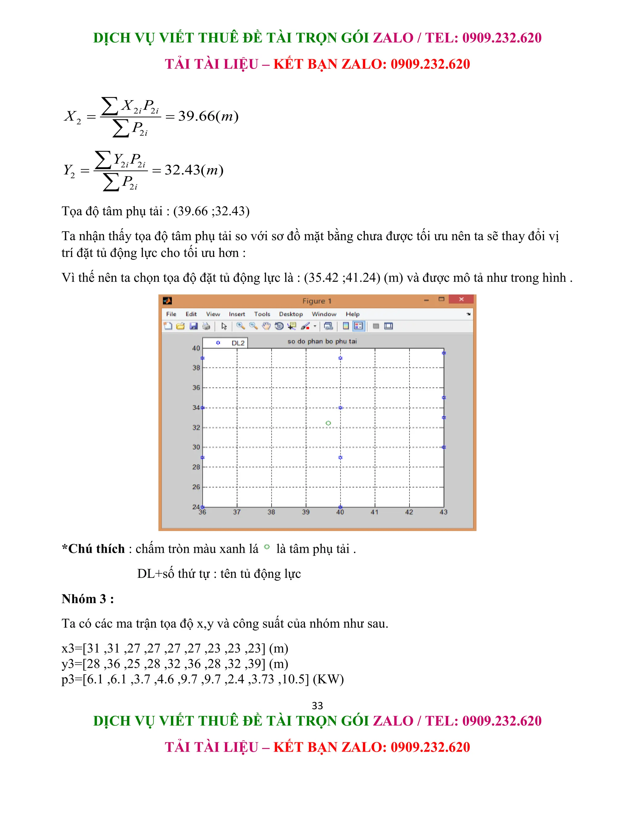 DỊCH VỤ VIẾT THUÊ ĐỀ TÀI TRỌN GÓI ZALO / TEL: 0909.232.620
TẢI TÀI LIỆU – KẾT BẠN ZALO: 0909.232.620
33
DỊCH VỤ VIẾT THUÊ ĐỀ TÀI TRỌN GÓI ZALO / TEL: 0909.232.620
TẢI TÀI LIỆU – KẾT BẠN ZALO: 0909.232.620
2 2
2
2
39.66( )
i i
i
X P
X m
P
 


2 2
2
2
32.43( )
i i
i
Y P
Y m
P
 


Tọa độ tâm phụ tải : (39.66 ;32.43)
Ta nhận thấy tọa độ tâm phụ tải so với sơ đồ mặt bằng chưa được tối ưu nên ta sẽ thay đổi vị
trí đặt tủ động lực cho tối ưu hơn :
Vì thế nên ta chọn tọa độ đặt tủ động lực là : (35.42 ;41.24) (m) và được mô tả như trong hình .
*Chú thích : chấm tròn màu xanh lá là tâm phụ tải .
DL+số thứ tự : tên tủ động lực
Nhóm 3 :
Ta có các ma trận tọa độ x,y và công suất của nhóm như sau.
x3=[31 ,31 ,27 ,27 ,27 ,27 ,23 ,23 ,23] (m)
y3=[28 ,36 ,25 ,28 ,32 ,36 ,28 ,32 ,39] (m)
p3=[6.1 ,6.1 ,3.7 ,4.6 ,9.7 ,9.7 ,2.4 ,3.73 ,10.5] (KW)
 