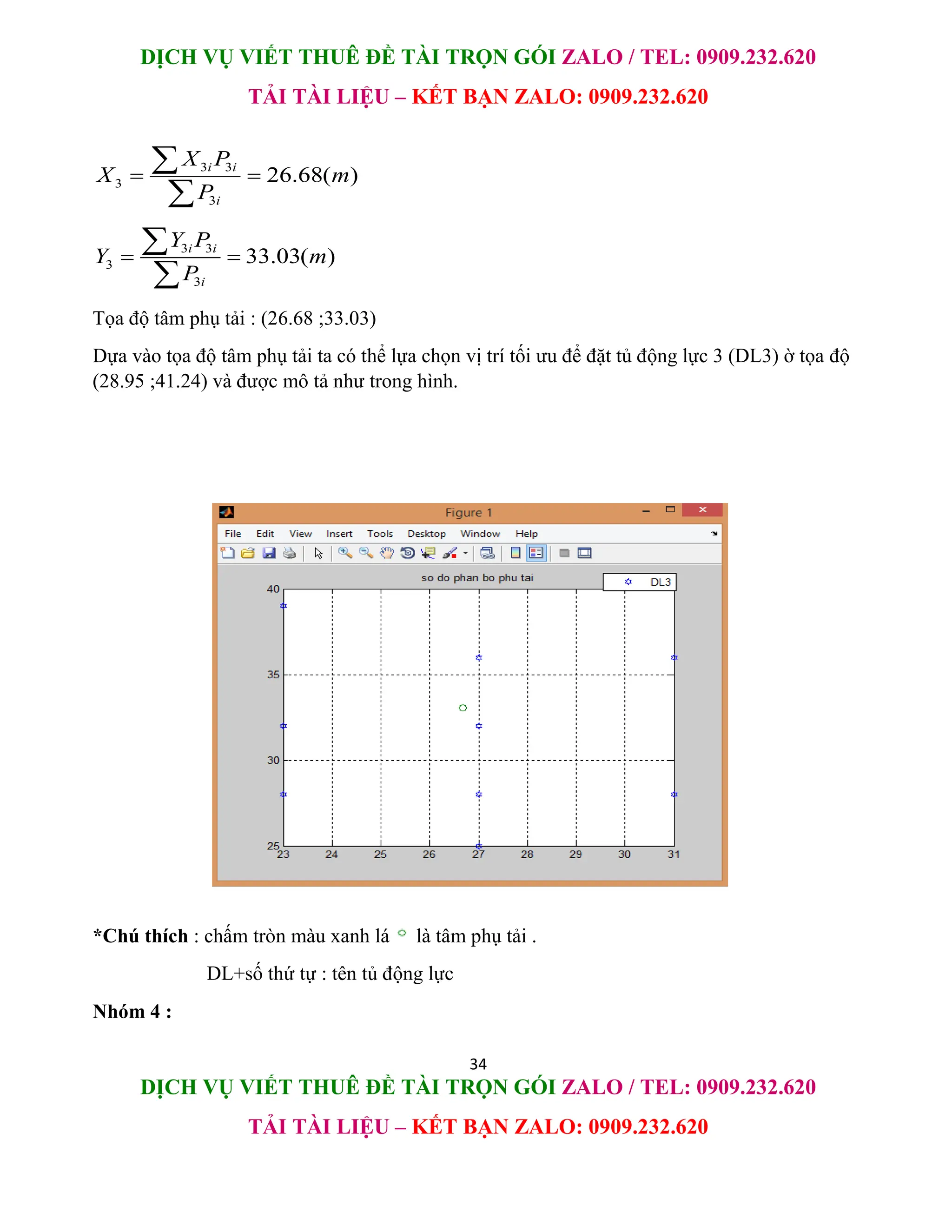 DỊCH VỤ VIẾT THUÊ ĐỀ TÀI TRỌN GÓI ZALO / TEL: 0909.232.620
TẢI TÀI LIỆU – KẾT BẠN ZALO: 0909.232.620
34
DỊCH VỤ VIẾT THUÊ ĐỀ TÀI TRỌN GÓI ZALO / TEL: 0909.232.620
TẢI TÀI LIỆU – KẾT BẠN ZALO: 0909.232.620
3 3
3
3
26.68( )
i i
i
X P
X m
P
 


3 3
3
3
33.03( )
i i
i
Y P
Y m
P
 


Tọa độ tâm phụ tải : (26.68 ;33.03)
Dựa vào tọa độ tâm phụ tải ta có thể lựa chọn vị trí tối ưu để đặt tủ động lực 3 (DL3) ờ tọa độ
(28.95 ;41.24) và được mô tả như trong hình.
*Chú thích : chấm tròn màu xanh lá là tâm phụ tải .
DL+số thứ tự : tên tủ động lực
Nhóm 4 :
 