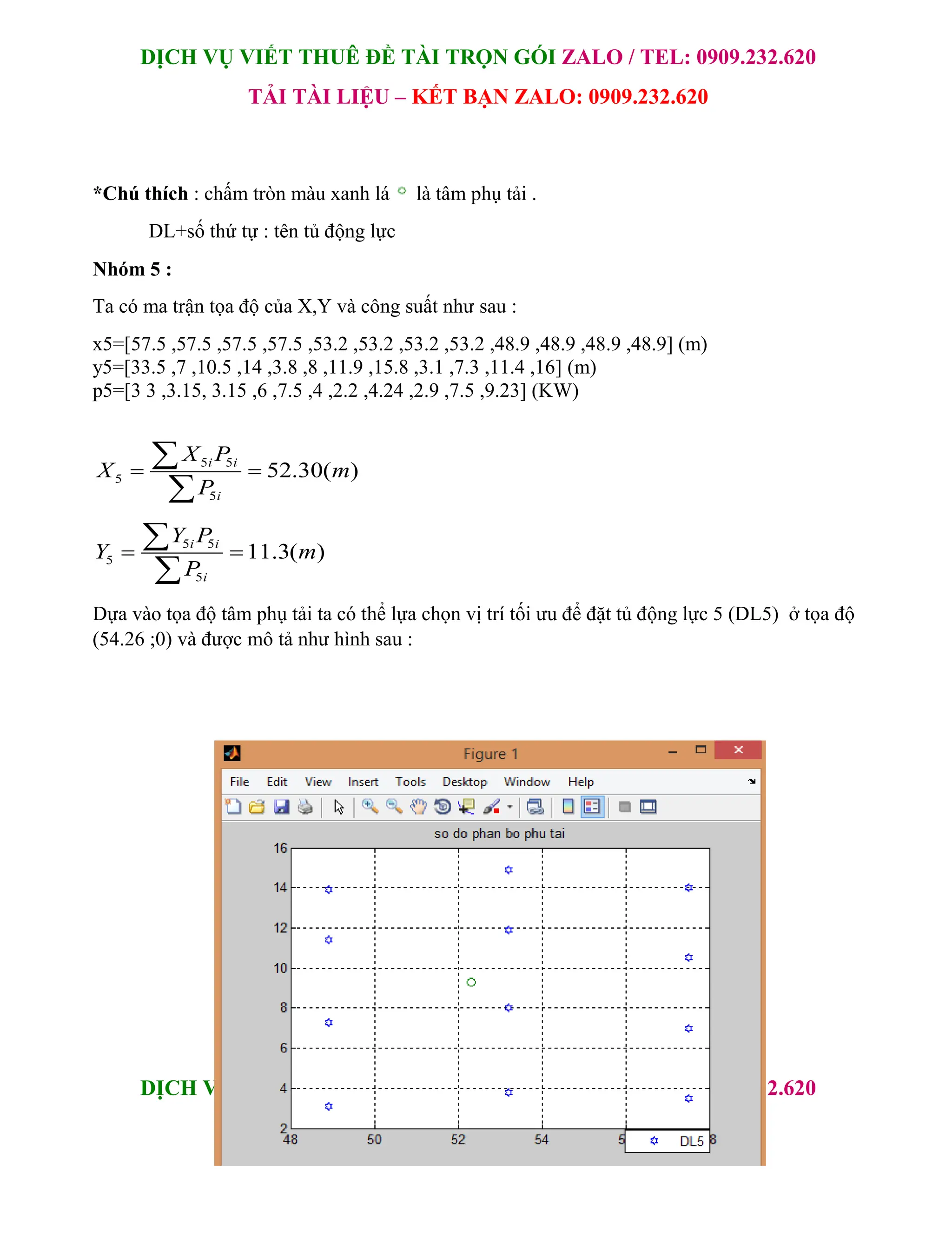 DỊCH VỤ VIẾT THUÊ ĐỀ TÀI TRỌN GÓI ZALO / TEL: 0909.232.620
TẢI TÀI LIỆU – KẾT BẠN ZALO: 0909.232.620
36
DỊCH VỤ VIẾT THUÊ ĐỀ TÀI TRỌN GÓI ZALO / TEL: 0909.232.620
TẢI TÀI LIỆU – KẾT BẠN ZALO: 0909.232.620
*Chú thích : chấm tròn màu xanh lá là tâm phụ tải .
DL+số thứ tự : tên tủ động lực
Nhóm 5 :
Ta có ma trận tọa độ của X,Y và công suất như sau :
x5=[57.5 ,57.5 ,57.5 ,57.5 ,53.2 ,53.2 ,53.2 ,53.2 ,48.9 ,48.9 ,48.9 ,48.9] (m)
y5=[33.5 ,7 ,10.5 ,14 ,3.8 ,8 ,11.9 ,15.8 ,3.1 ,7.3 ,11.4 ,16] (m)
p5=[3 3 ,3.15, 3.15 ,6 ,7.5 ,4 ,2.2 ,4.24 ,2.9 ,7.5 ,9.23] (KW)
5 5
5
5
52.30( )
i i
i
X P
X m
P
 


5 5
5
5
11.3( )
i i
i
Y P
Y m
P
 


Dựa vào tọa độ tâm phụ tải ta có thể lựa chọn vị trí tối ưu để đặt tủ động lực 5 (DL5) ở tọa độ
(54.26 ;0) và được mô tả như hình sau :
 