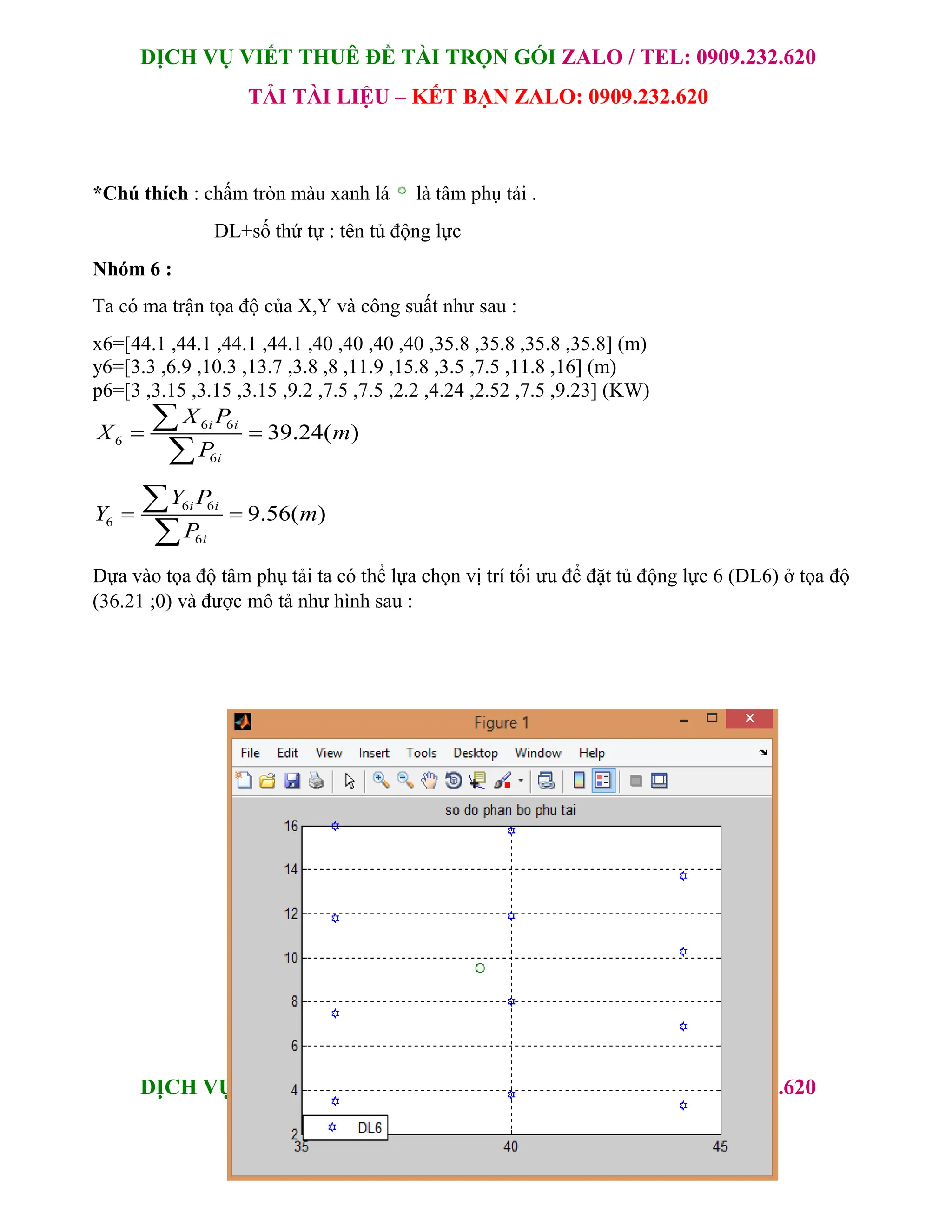 DỊCH VỤ VIẾT THUÊ ĐỀ TÀI TRỌN GÓI ZALO / TEL: 0909.232.620
TẢI TÀI LIỆU – KẾT BẠN ZALO: 0909.232.620
37
DỊCH VỤ VIẾT THUÊ ĐỀ TÀI TRỌN GÓI ZALO / TEL: 0909.232.620
TẢI TÀI LIỆU – KẾT BẠN ZALO: 0909.232.620
*Chú thích : chấm tròn màu xanh lá là tâm phụ tải .
DL+số thứ tự : tên tủ động lực
Nhóm 6 :
Ta có ma trận tọa độ của X,Y và công suất như sau :
x6=[44.1 ,44.1 ,44.1 ,44.1 ,40 ,40 ,40 ,40 ,35.8 ,35.8 ,35.8 ,35.8] (m)
y6=[3.3 ,6.9 ,10.3 ,13.7 ,3.8 ,8 ,11.9 ,15.8 ,3.5 ,7.5 ,11.8 ,16] (m)
p6=[3 ,3.15 ,3.15 ,3.15 ,9.2 ,7.5 ,7.5 ,2.2 ,4.24 ,2.52 ,7.5 ,9.23] (KW)
6 6
6
6
39.24( )
i i
i
X P
X m
P
 


6 6
6
6
9.56( )
i i
i
Y P
Y m
P
 


Dựa vào tọa độ tâm phụ tải ta có thể lựa chọn vị trí tối ưu để đặt tủ động lực 6 (DL6) ở tọa độ
(36.21 ;0) và được mô tả như hình sau :
 