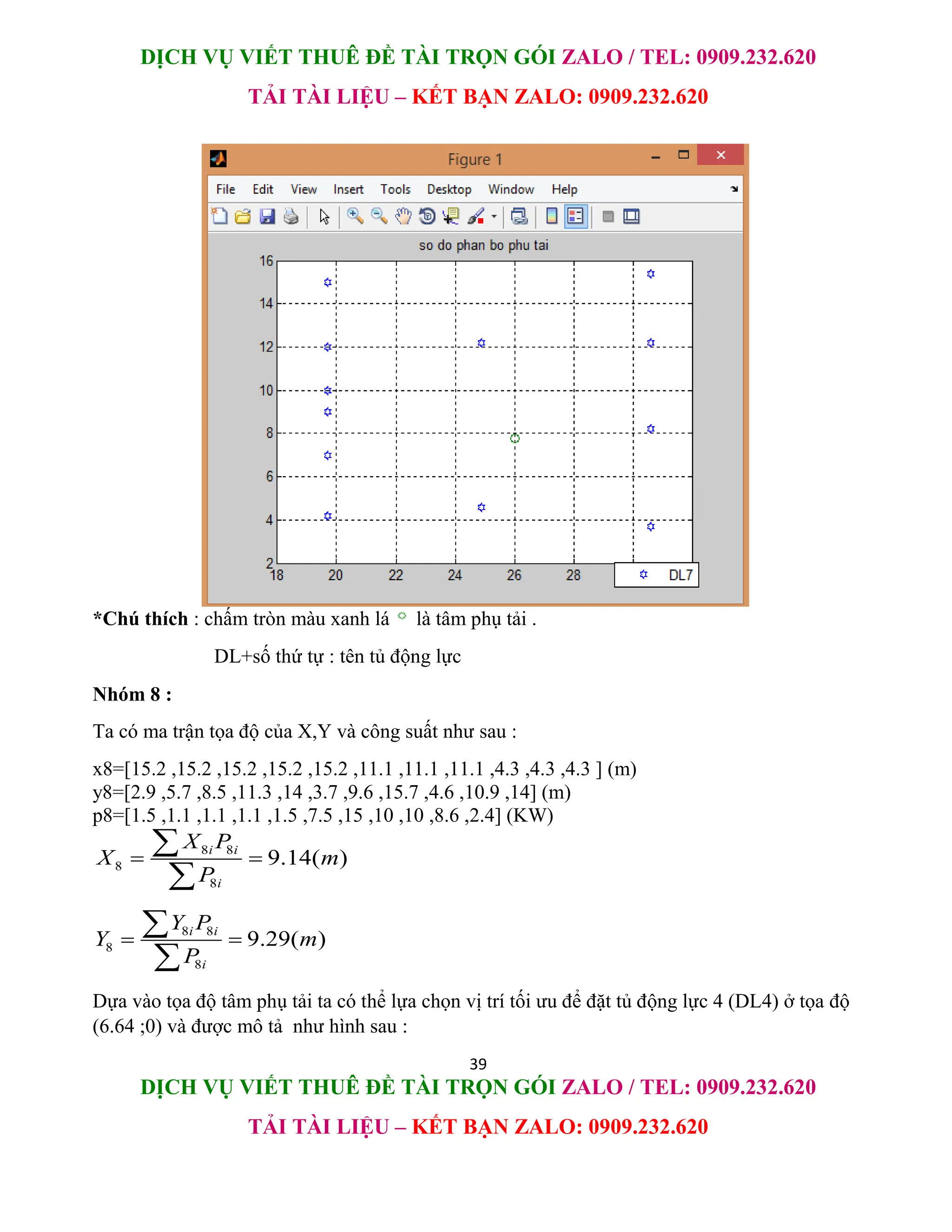 DỊCH VỤ VIẾT THUÊ ĐỀ TÀI TRỌN GÓI ZALO / TEL: 0909.232.620
TẢI TÀI LIỆU – KẾT BẠN ZALO: 0909.232.620
39
DỊCH VỤ VIẾT THUÊ ĐỀ TÀI TRỌN GÓI ZALO / TEL: 0909.232.620
TẢI TÀI LIỆU – KẾT BẠN ZALO: 0909.232.620
*Chú thích : chấm tròn màu xanh lá là tâm phụ tải .
DL+số thứ tự : tên tủ động lực
Nhóm 8 :
Ta có ma trận tọa độ của X,Y và công suất như sau :
x8=[15.2 ,15.2 ,15.2 ,15.2 ,15.2 ,11.1 ,11.1 ,11.1 ,4.3 ,4.3 ,4.3 ] (m)
y8=[2.9 ,5.7 ,8.5 ,11.3 ,14 ,3.7 ,9.6 ,15.7 ,4.6 ,10.9 ,14] (m)
p8=[1.5 ,1.1 ,1.1 ,1.1 ,1.5 ,7.5 ,15 ,10 ,10 ,8.6 ,2.4] (KW)
8 8
8
8
9.14( )
i i
i
X P
X m
P
 


8 8
8
8
9.29( )
i i
i
Y P
Y m
P
 


Dựa vào tọa độ tâm phụ tải ta có thể lựa chọn vị trí tối ưu để đặt tủ động lực 4 (DL4) ở tọa độ
(6.64 ;0) và được mô tả như hình sau :
 