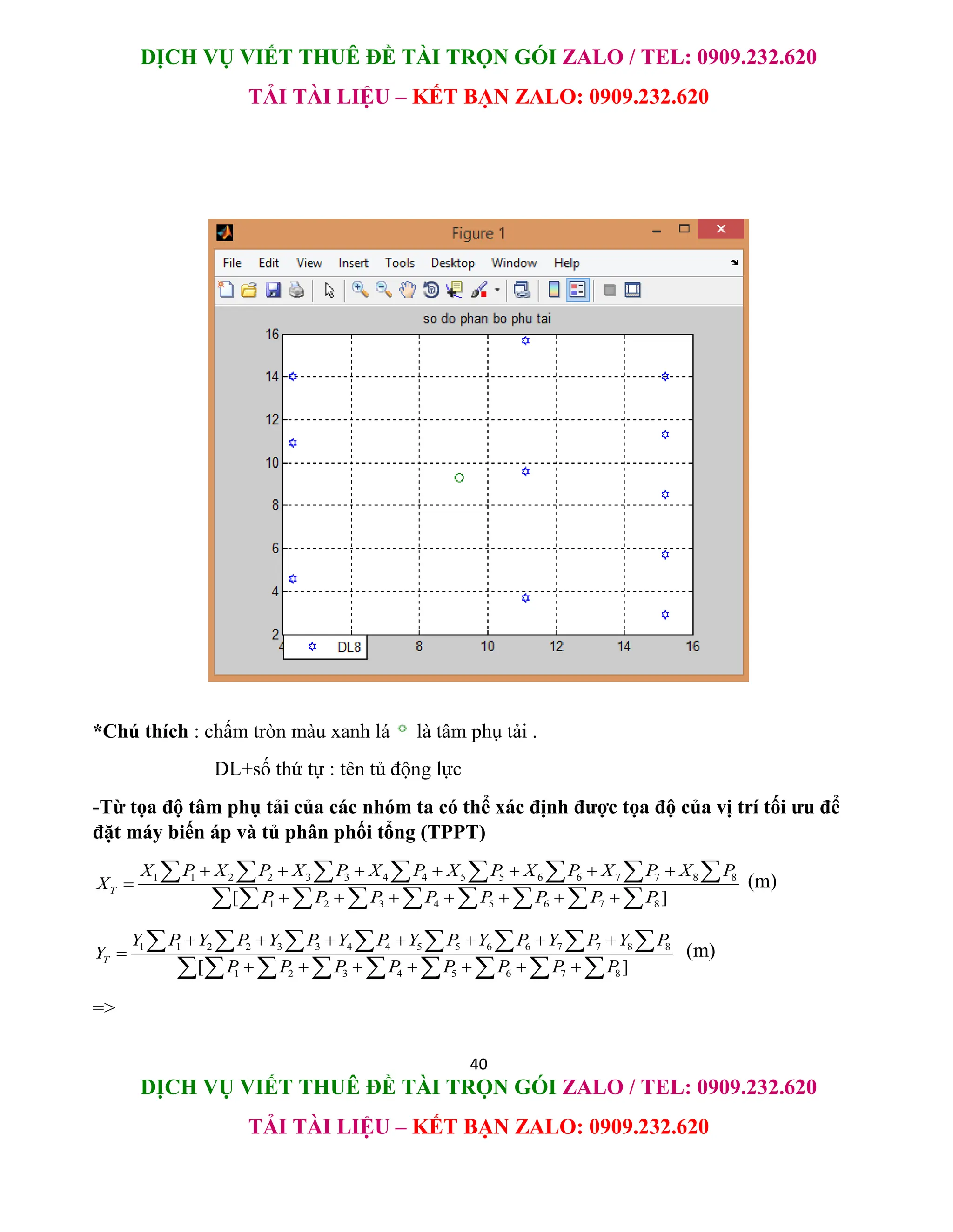 DỊCH VỤ VIẾT THUÊ ĐỀ TÀI TRỌN GÓI ZALO / TEL: 0909.232.620
TẢI TÀI LIỆU – KẾT BẠN ZALO: 0909.232.620
40
DỊCH VỤ VIẾT THUÊ ĐỀ TÀI TRỌN GÓI ZALO / TEL: 0909.232.620
TẢI TÀI LIỆU – KẾT BẠN ZALO: 0909.232.620
*Chú thích : chấm tròn màu xanh lá là tâm phụ tải .
DL+số thứ tự : tên tủ động lực
-Từ tọa độ tâm phụ tải của các nhóm ta có thể xác định được tọa độ của vị trí tối ưu để
đặt máy biến áp và tủ phân phối tổng (TPPT)
1 1 2 2 3 3 4 4 5 5 6 6 7 7 8 8
1 2 3 4 5 6 7 8
[ ]
T
X P X P X P X P X P X P X P X P
X
P P P P P P P P
      

      
       
        
(m)
1 1 2 2 3 3 4 4 5 5 6 6 7 7 8 8
1 2 3 4 5 6 7 8
[ ]
T
Y P Y P Y P Y P Y P Y P Y P Y P
Y
P P P P P P P P
      

      
       
        
(m)
=>
 