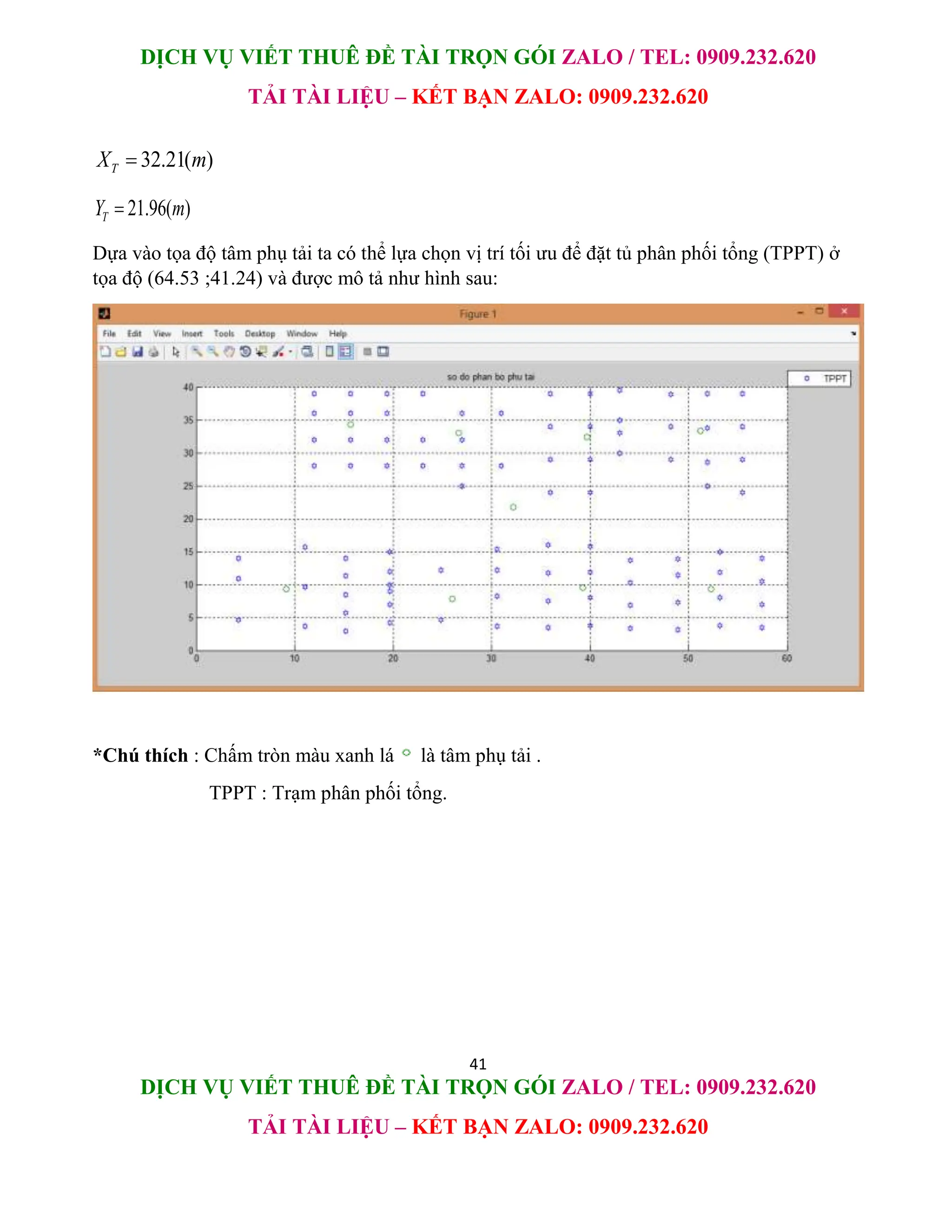 DỊCH VỤ VIẾT THUÊ ĐỀ TÀI TRỌN GÓI ZALO / TEL: 0909.232.620
TẢI TÀI LIỆU – KẾT BẠN ZALO: 0909.232.620
41
DỊCH VỤ VIẾT THUÊ ĐỀ TÀI TRỌN GÓI ZALO / TEL: 0909.232.620
TẢI TÀI LIỆU – KẾT BẠN ZALO: 0909.232.620
32.21( )
T
X m

21.96( )
T
Y m

Dựa vào tọa độ tâm phụ tải ta có thể lựa chọn vị trí tối ưu để đặt tủ phân phối tổng (TPPT) ở
tọa độ (64.53 ;41.24) và được mô tả như hình sau:
*Chú thích : Chấm tròn màu xanh lá là tâm phụ tải .
TPPT : Trạm phân phối tổng.
 