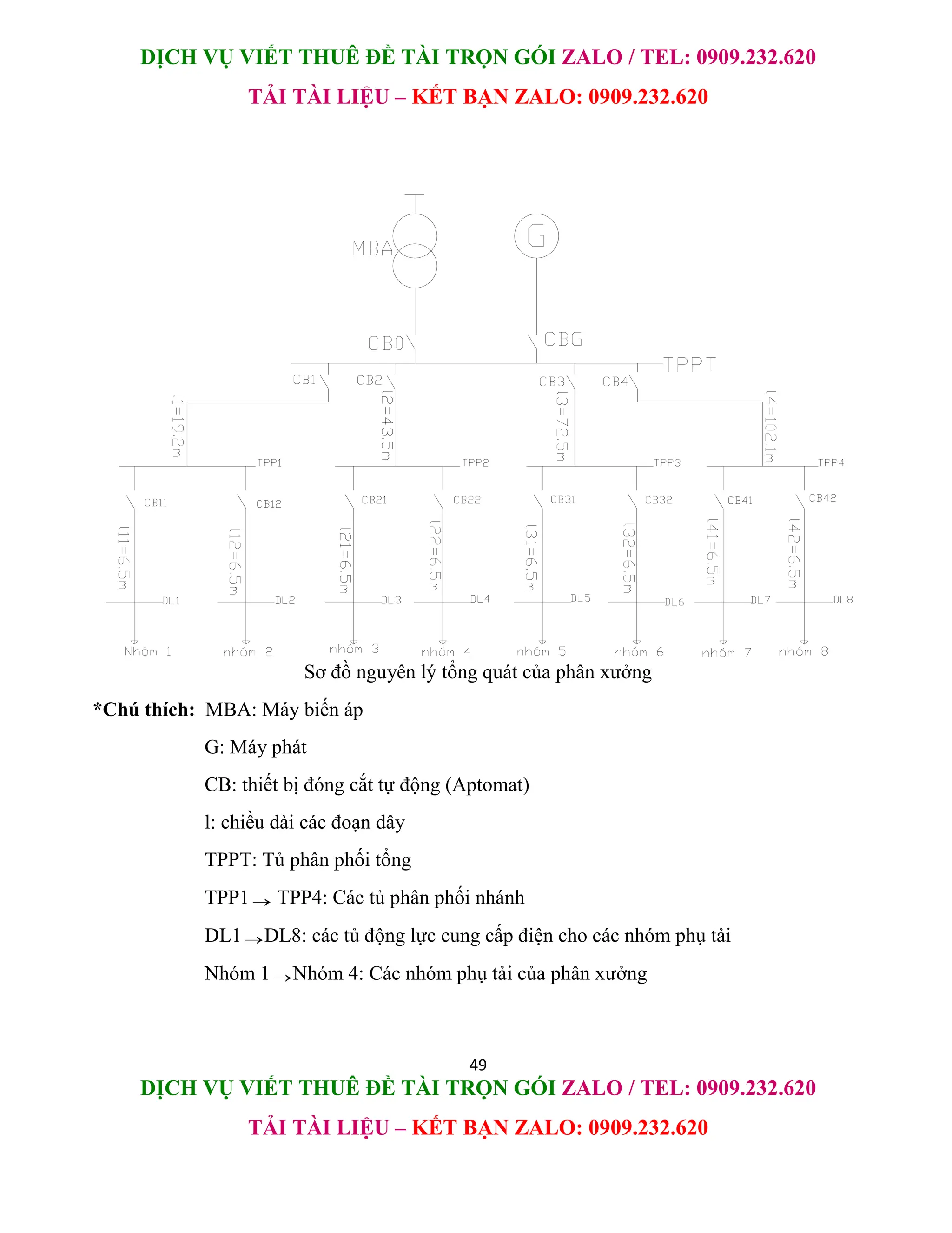 DỊCH VỤ VIẾT THUÊ ĐỀ TÀI TRỌN GÓI ZALO / TEL: 0909.232.620
TẢI TÀI LIỆU – KẾT BẠN ZALO: 0909.232.620
49
DỊCH VỤ VIẾT THUÊ ĐỀ TÀI TRỌN GÓI ZALO / TEL: 0909.232.620
TẢI TÀI LIỆU – KẾT BẠN ZALO: 0909.232.620
Sơ đồ nguyên lý tổng quát của phân xưởng
*Chú thích: MBA: Máy biến áp
G: Máy phát
CB: thiết bị đóng cắt tự động (Aptomat)
l: chiều dài các đoạn dây
TPPT: Tủ phân phối tổng
TPP1 TPP4: Các tủ phân phối nhánh
DL1DL8: các tủ động lực cung cấp điện cho các nhóm phụ tải
Nhóm 1Nhóm 4: Các nhóm phụ tải của phân xưởng
 