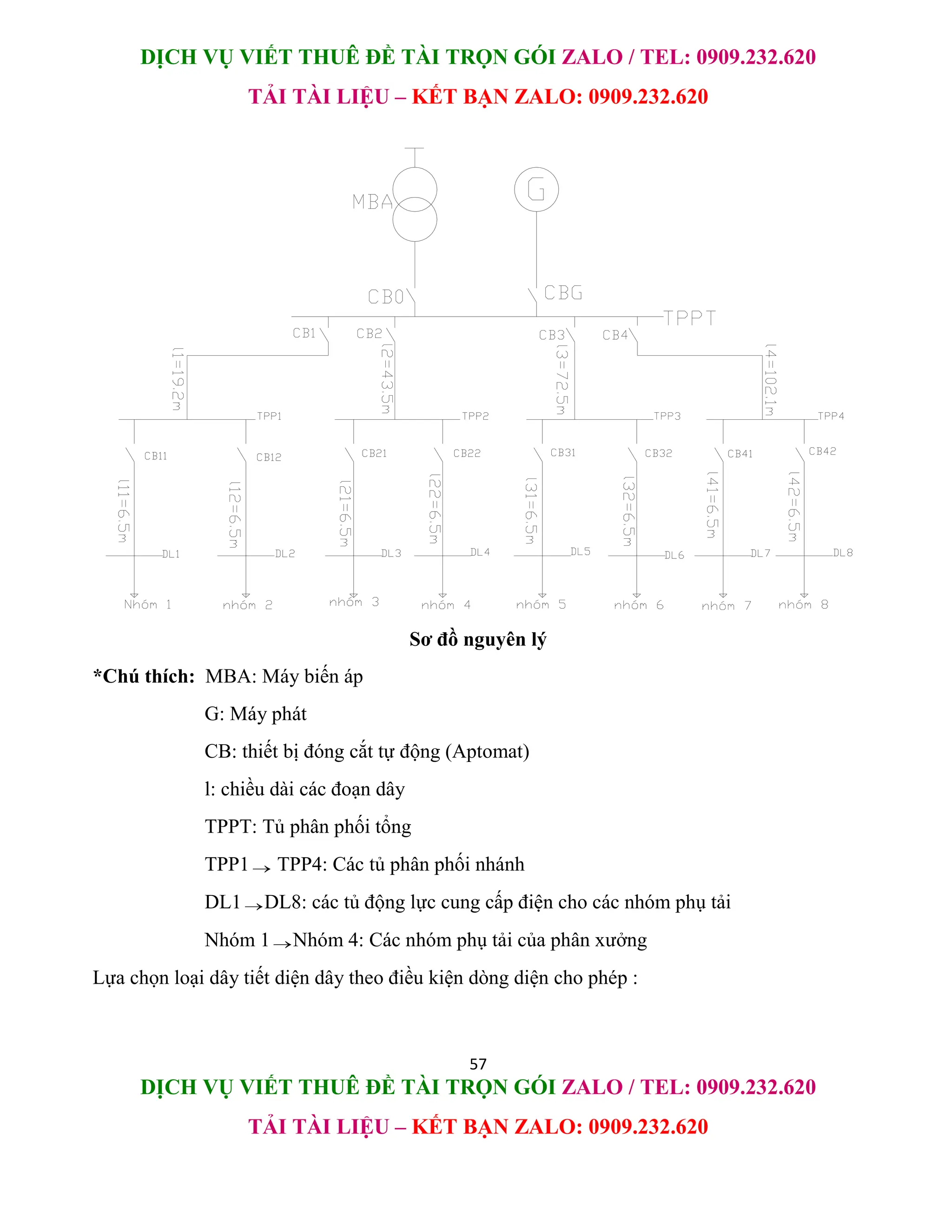 DỊCH VỤ VIẾT THUÊ ĐỀ TÀI TRỌN GÓI ZALO / TEL: 0909.232.620
TẢI TÀI LIỆU – KẾT BẠN ZALO: 0909.232.620
57
DỊCH VỤ VIẾT THUÊ ĐỀ TÀI TRỌN GÓI ZALO / TEL: 0909.232.620
TẢI TÀI LIỆU – KẾT BẠN ZALO: 0909.232.620
Sơ đồ nguyên lý
*Chú thích: MBA: Máy biến áp
G: Máy phát
CB: thiết bị đóng cắt tự động (Aptomat)
l: chiều dài các đoạn dây
TPPT: Tủ phân phối tổng
TPP1 TPP4: Các tủ phân phối nhánh
DL1DL8: các tủ động lực cung cấp điện cho các nhóm phụ tải
Nhóm 1Nhóm 4: Các nhóm phụ tải của phân xưởng
Lựa chọn loại dây tiết diện dây theo điều kiện dòng diện cho phép :
 
