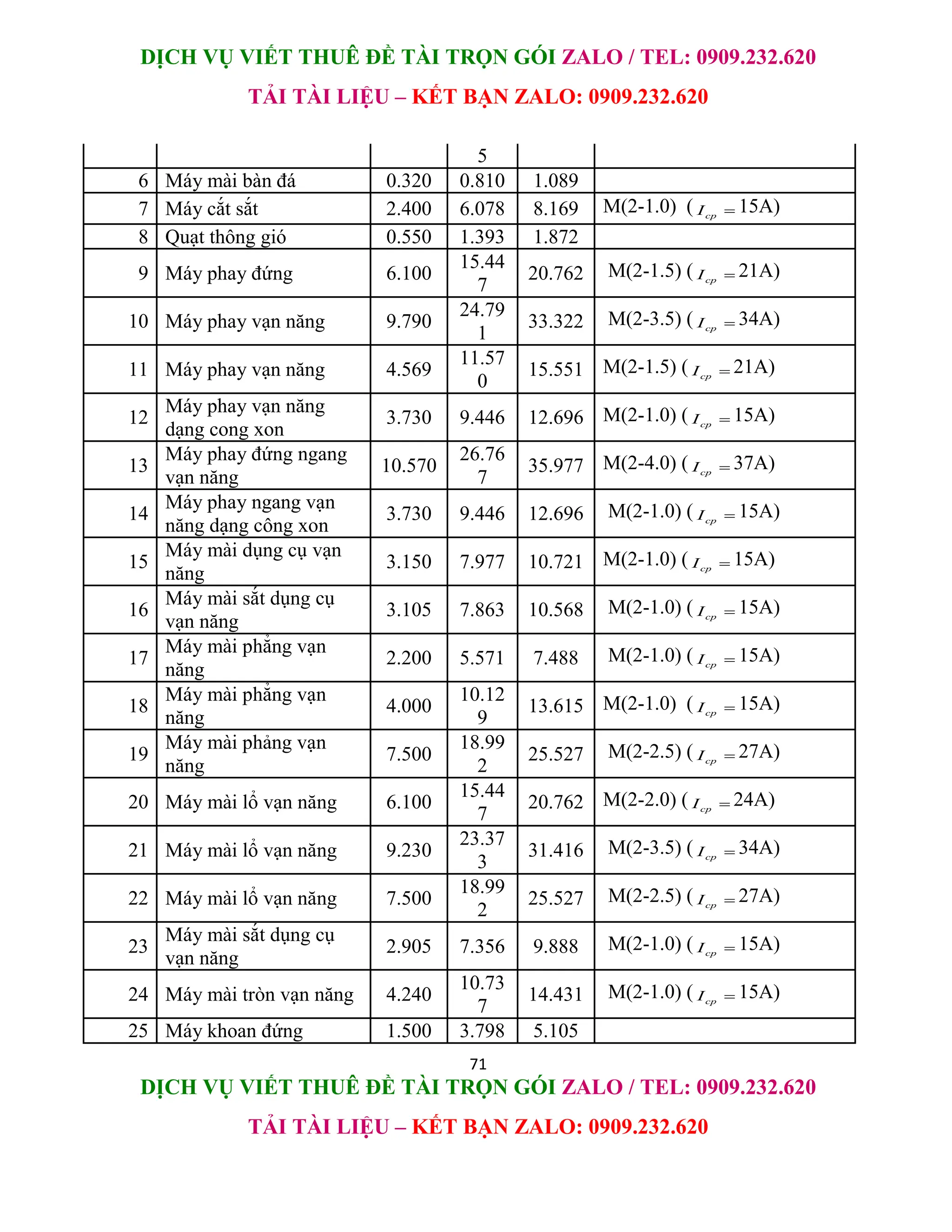 DỊCH VỤ VIẾT THUÊ ĐỀ TÀI TRỌN GÓI ZALO / TEL: 0909.232.620
TẢI TÀI LIỆU – KẾT BẠN ZALO: 0909.232.620
71
DỊCH VỤ VIẾT THUÊ ĐỀ TÀI TRỌN GÓI ZALO / TEL: 0909.232.620
TẢI TÀI LIỆU – KẾT BẠN ZALO: 0909.232.620
5
6 Máy mài bàn đá 0.320 0.810 1.089
7 Máy cắt sắt 2.400 6.078 8.169 M(2-1.0) ( cp
I  15A)
8 Quạt thông gió 0.550 1.393 1.872
9 Máy phay đứng 6.100
15.44
7
20.762 M(2-1.5) ( cp
I  21A)
10 Máy phay vạn năng 9.790
24.79
1
33.322 M(2-3.5) ( cp
I  34A)
11 Máy phay vạn năng 4.569
11.57
0
15.551 M(2-1.5) ( cp
I  21A)
12
Máy phay vạn năng
dạng cong xon
3.730 9.446 12.696 M(2-1.0) ( cp
I  15A)
13
Máy phay đứng ngang
vạn năng
10.570
26.76
7
35.977 M(2-4.0) ( cp
I  37A)
14
Máy phay ngang vạn
năng dạng công xon
3.730 9.446 12.696 M(2-1.0) ( cp
I  15A)
15
Máy mài dụng cụ vạn
năng
3.150 7.977 10.721 M(2-1.0) ( cp
I  15A)
16
Máy mài sắt dụng cụ
vạn năng
3.105 7.863 10.568 M(2-1.0) ( cp
I  15A)
17
Máy mài phẳng vạn
năng
2.200 5.571 7.488 M(2-1.0) ( cp
I  15A)
18
Máy mài phẳng vạn
năng
4.000
10.12
9
13.615 M(2-1.0) ( cp
I  15A)
19
Máy mài phảng vạn
năng
7.500
18.99
2
25.527 M(2-2.5) ( cp
I  27A)
20 Máy mài lổ vạn năng 6.100
15.44
7
20.762 M(2-2.0) ( cp
I  24A)
21 Máy mài lổ vạn năng 9.230
23.37
3
31.416 M(2-3.5) ( cp
I  34A)
22 Máy mài lổ vạn năng 7.500
18.99
2
25.527 M(2-2.5) ( cp
I  27A)
23
Máy mài sắt dụng cụ
vạn năng
2.905 7.356 9.888 M(2-1.0) ( cp
I  15A)
24 Máy mài tròn vạn năng 4.240
10.73
7
14.431 M(2-1.0) ( cp
I  15A)
25 Máy khoan đứng 1.500 3.798 5.105
 