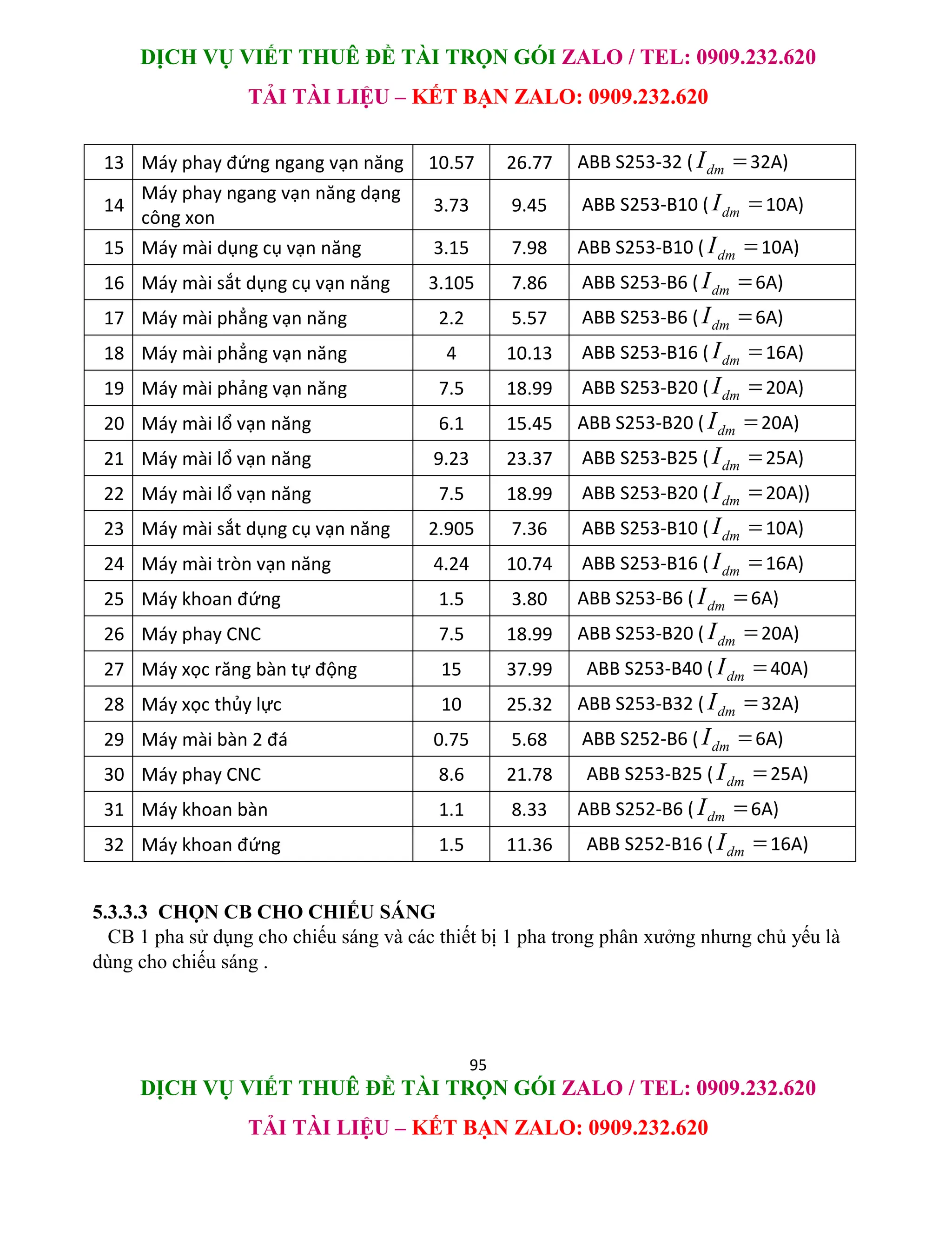 DỊCH VỤ VIẾT THUÊ ĐỀ TÀI TRỌN GÓI ZALO / TEL: 0909.232.620
TẢI TÀI LIỆU – KẾT BẠN ZALO: 0909.232.620
95
DỊCH VỤ VIẾT THUÊ ĐỀ TÀI TRỌN GÓI ZALO / TEL: 0909.232.620
TẢI TÀI LIỆU – KẾT BẠN ZALO: 0909.232.620
13 Máy phay đứng ngang vạn năng 10.57 26.77 ABB S253-32 ( dm
I 32A)
14
Máy phay ngang vạn năng dạng
công xon
3.73 9.45 ABB S253-B10 ( dm
I 10A)
15 Máy mài dụng cụ vạn năng 3.15 7.98 ABB S253-B10 ( dm
I 10A)
16 Máy mài sắt dụng cụ vạn năng 3.105 7.86 ABB S253-B6 ( dm
I 6A)
17 Máy mài phẳng vạn năng 2.2 5.57 ABB S253-B6 ( dm
I 6A)
18 Máy mài phẳng vạn năng 4 10.13 ABB S253-B16 ( dm
I 16A)
19 Máy mài phảng vạn năng 7.5 18.99 ABB S253-B20 ( dm
I 20A)
20 Máy mài lổ vạn năng 6.1 15.45 ABB S253-B20 ( dm
I 20A)
21 Máy mài lổ vạn năng 9.23 23.37 ABB S253-B25 ( dm
I 25A)
22 Máy mài lổ vạn năng 7.5 18.99 ABB S253-B20 ( dm
I 20A))
23 Máy mài sắt dụng cụ vạn năng 2.905 7.36 ABB S253-B10 ( dm
I 10A)
24 Máy mài tròn vạn năng 4.24 10.74 ABB S253-B16 ( dm
I 16A)
25 Máy khoan đứng 1.5 3.80 ABB S253-B6 ( dm
I 6A)
26 Máy phay CNC 7.5 18.99 ABB S253-B20 ( dm
I 20A)
27 Máy xọc răng bàn tự động 15 37.99 ABB S253-B40 ( dm
I 40A)
28 Máy xọc thủy lực 10 25.32 ABB S253-B32 ( dm
I 32A)
29 Máy mài bàn 2 đá 0.75 5.68 ABB S252-B6 ( dm
I 6A)
30 Máy phay CNC 8.6 21.78 ABB S253-B25 ( dm
I 25A)
31 Máy khoan bàn 1.1 8.33 ABB S252-B6 ( dm
I 6A)
32 Máy khoan đứng 1.5 11.36 ABB S252-B16 ( dm
I 16A)
5.3.3.3 CHỌN CB CHO CHIẾU SÁNG
CB 1 pha sử dụng cho chiếu sáng và các thiết bị 1 pha trong phân xưởng nhưng chủ yếu là
dùng cho chiếu sáng .
 