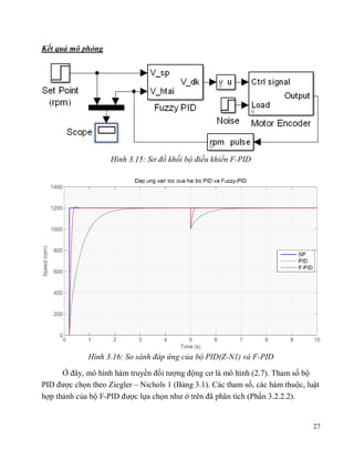 27
Kết quả mô phỏng
Hình 3.15: Sơ đồ khối bộ điều khiển F-PID
Hình 3.16: So sánh đáp ứng của bộ PID(Z-N1) và F-PID
Ở đây, ...
