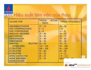 Hiệu suất làm việc của tháp. 
COLUMN TYPE TYPICAL ACTUAL 
TRAYS TYPICAL EFFICIENCY, 
ABSORBER/STRIPPER 
SIDE STRIPPER(STEAM) 
SIDE STRIPPER(REB) 
REBOILED ABSORBER 
DEETHANIZER 
DEPROPANIZER 
DEBUTANIZER 
NAPHTHA SPLITTER 
(STABILIZER) 
C2 SPLITTER 
C3 SPLITTER 
C4 SPLITTER 
AMINE CONTACTOR 
AMINE ABSORBER 
CRUDE COLUMN 
15 – 25 
4 – 6 
6 – 8 
25 – 40 
30 – 35 
35 – 40 
38 – 45 
30 – 35 
110 – 130 
200 – 250 
70 – 80 
20 – 24 
20 – 24 
35 – 45 
20 – 30 
( 2) 
(3 – 4) 
45 – 55 
65 – 70 
70 – 80 
85 – 90 
70 – 75 
95 – 100 
95 – 100 
85 – 90 
( 4 – 5) 
( 9 – 12 ) 
ABOUT 50 – 55 
 