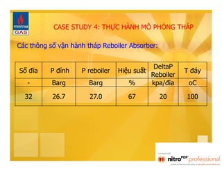 CASE STUDY 4: THỰC HÀNH MÔ PHỎNG THÁP 
Các thông số vận hành tháp Reboiler Absorber: 
Số đĩa P đỉnh P reboiler Hiệu suất DeltaP 
Reboiler T đáy 
-- BBaarrgg BBaarrgg %% kkppaa//đđĩĩaa ooCC 
32 26.7 27.0 67 20 100 
 