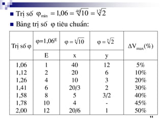 11
 TrÞ sè
 B¶ng trÞ sè  tiªu chuÈn:
1240
210061  ,min
x
10 y
2
TrÞ sè 
=1,06E
Vmax(%)
E x y
1,06
1,12
1,26
1,41
1,58
1,78
2,00
1
2
4
6
8
10
12
40
20
10
20/3
5
4
20/6
12
6
3
2
3/2
-
1
5%
10%
20%
30%
40%
45%
50%
 