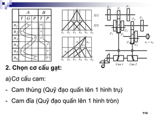 2. Chän c¬ cÊu g¹t:
a)C¬ cÊu cam:
- Cam thïng (Quü ®¹o quÊn lªn 1 h×nh trô)
- Cam ®Üa (Quü ®¹o quÊn lªn 1 h×nh trßn)
112
 