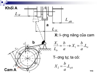 113
Khèi A
Cam A
a
b
X: l-îng n©ng cña cam
tr
tr
L
a
b
X
a
b
L
X
.1
1

T-¬ng tù, ta cã:
phL
a
b
X .2 
 