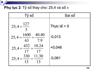 120
Phô lôc 2: Tû sè thay cho: 25,4 vµ sè 
Tû sè Sai sè
Thùc tÕ = 0
-0,013
+0,046
-0,061
127
25,4
5

1600 40.40
25,4
63 7.9
 
432 18.24
25,4
17 17
 
330 11.30
25,4
13 13
 
 