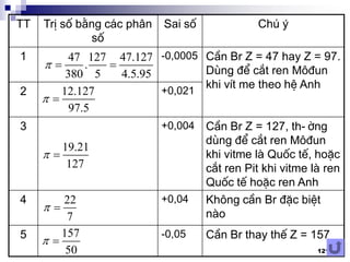 121
TT TrÞ sè b»ng c¸c ph©n
sè
Sai sè Chó ý
1 -0,0005 CÇn Br Z = 47 hay Z = 97.
Dïng ®Ó c¾t ren M«®un
khi vÝt me theo hÖ Anh
2 +0,021
3 +0,004 CÇn Br Z = 127, th-êng
dïng ®Ó c¾t ren M«®un
khi vitme lµ Quèc tÕ, hoÆc
c¾t ren Pit khi vitme lµ ren
Quèc tÕ hoÆc ren Anh
4 +0,04 Kh«ng cÇn Br ®Æc biÖt
nµo
5 -0,05 CÇn Br thay thÕ Z = 157
47 127 47.127
.
380 5 4.5.95
  
12.127
97.5
 
19.21
127
 
22
7
 
157
50
 
 