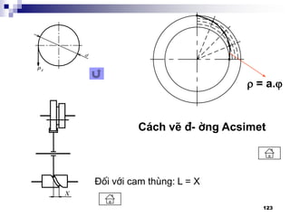 123
 = a.
§èi víi cam thïng: L = X
C¸ch vÏ ®-êng Acsimet
 