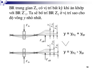 18
BR trung gian Z1 cã vÞ trÝ bÊt kú khi ¨n khíp
víi BR Z’
1. Ta sÏ bè trÝ BR Z1 ë vÞ trÝ sao cho
®é vâng y nhá nhÊt.
y = yFc + ybr
y = yFc - ybr
 
