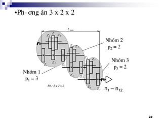 22
•Ph-¬ng ¸n 3 x 2 x 2
Nhãm 1
p1 = 3
Nhãm 2
p2 = 2
Nhãm 3
p3 = 2
n1 – n12
 