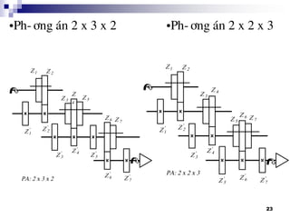 23
•Ph-¬ng ¸n 2 x 3 x 2 •Ph-¬ng ¸n 2 x 2 x 3
 