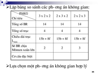 26
LËp b¶ng so s¸nh c¸c ph-¬ng ¸n kh«ng gian:
PAKG
ChØ tiªu
3 x 2 x 2 2 x 3 x 2 2 x 2 x 3
Tæng sè BR 14 14 14
Tæng sè trôc 4 4 4
ChiÒu dµi trôc
Lmin
15b + 8f 15b + 8f 15b + 8f
Sè BR chÞu
M«men xo¾n lín
2 2 3
C¬ cÊu ®Æc biÖt
Lùa chän mét ph-¬ng ¸n kh«ng gian hîp lý
 