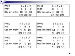 31
PAKG 3 x 2 x 2
PATT I II III
§Æc tÝnh nhãm: [1] [3] [6]
3[1] 2[3] 2[6]
PAKG 3 x 2 x 2
PATT III II I
§Æc tÝnh nhãm: [4] [2] [1]
3[4] 2[2] 2[1]
PAKG 3 x 2 x 2
PATT I III II
§Æc tÝnh nhãm: [1] [6] [3]
3[1] 2[6] 2[3]
PAKG 3 x 2 x 2
PATT II I III
§Æc tÝnh nhãm: [2] [1] [6]
3[2] 2[1] 2[6]
PAKG 3 x 2 x 2
PATT III I II
§Æc tÝnh nhãm: [4] [1] [2]
3[4] 2[1] 2[2]
PAKG 3 x 2 x 2
PATT II III I
§Æc tÝnh nhãm: [2] [6] [1]
3[2] 2[6] 2[1]
 