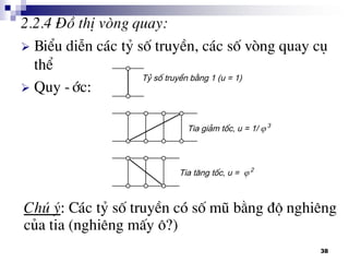 38
2.2.4 §å thÞ vßng quay:
 BiÓu diÔn c¸c tû sè truyÒn, c¸c sè vßng quay cô
thÓ
 Quy -íc:
Chó ý: C¸c tû sè truyÒn cã sè mò b»ng ®é nghiªng
cña tia (nghiªng mÊy «?)
 