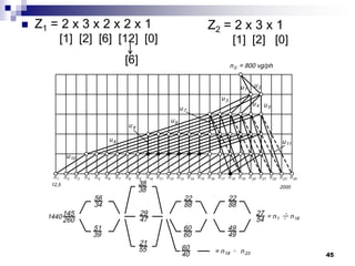 45
 Z1 = 2 x 3 x 2 x 2 x 1
[1] [2] [6] [12] [0]
[6]
Z2 = 2 x 3 x 1
[1] [2] [0]
 