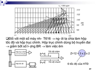 47
§èi víi mét sè m¸y nh- T616  ng-êi ta chia lµm hép
tèc ®é vµ hép trôc chÝnh. Hép trôc chÝnh dïng bé truyÒn ®ai
 gi¶m bít sè l-îng BR  lµm viÖc ªm
Z=12 = 3 x 2 x 2
6 tèc ®é cña HT§
 