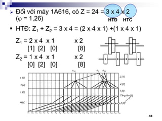 48
 §èi víi m¸y 1A616, cã Z = 24 = 3 x 4 x 2
HT§ HTC
 HT§: Z1 + Z2 = 3 x 4 = (2 x 4 x 1) +(1 x 4 x 1)
Z1 = 2 x 4 x 1 x 2
[1] [2] [0] [8]
Z2 = 1 x 4 x 1 x 2
[0] [2] [0] [8]
( = 1,26)
 