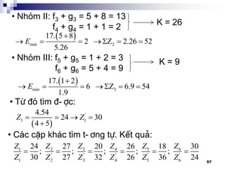 57
• Nhãm II: f3 + g3 = 5 + 8 = 13
f4 + g4 = 1 + 1 = 2
K = 26
 
min 2
17. 5 8
2 Z 2.26 52
5.26
E

     
• Nhãm III: f5 + g5 = 1 + 2 = 3
f6 + g6 = 5 + 4 = 9
K = 9
 
min 3
17. 1 2
6 Z 6.9 54
1.9
E

     
• Tõ ®ã t×m ®-îc:
 
'
1 1
4.54
24 30
4 5
Z Z   

• C¸c cÆp kh¸c t×m t-¬ng tù. KÕt qu¶:
3 5 61 2 4
' ' ' ' ' '
1 2 3 4 5 6
24 27 20 26 18 30
; ; ; ; ;
30 27 32 26 36 24
Z Z ZZ Z Z
Z Z Z Z Z Z
     
 