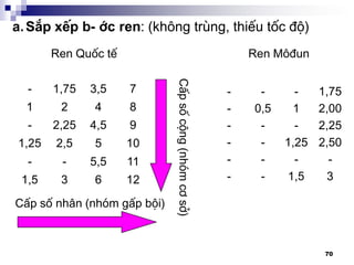 70
12631,5
115,5--
1052,51,25
94,52,25-
8421
73,51,75-
a.S¾p xÕp b-íc ren: (kh«ng trïng, thiÕu tèc ®é)
1,75
2,00
2,25
2,50
-
3
-
1
-
1,25
-
1,5
-
0,5
-
-
-
-
-
-
-
-
-
-
CÊp sè nh©n (nhãm gÊp béi)
CÊpsècéng(nhãmc¬së)
Ren Quèc tÕ Ren M«®un
 